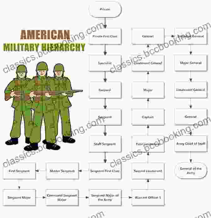 A Flowchart Illustrating The Military Hierarchy, With Enlisted Personnel At The Bottom And General Officers At The Top The No B S Guide To Military Life: How To Build Wealth Get Promoted And Achieve Greatness