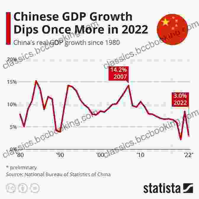 A Graph Charting China's Economic Growth, Highlighting The Vast Potential For Business Opportunities. China Dawn: Culture And Conflict In China S Business Revolution
