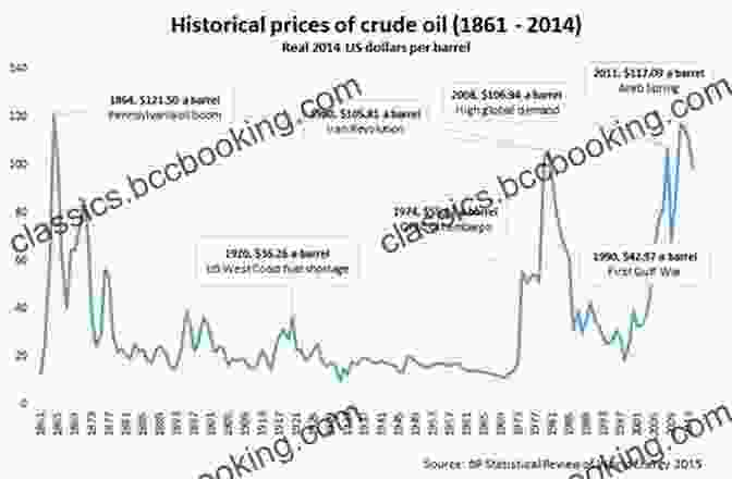 A Graph Showing The Rise And Fall Of Oil Prices Over Time. The Prize: The Epic Quest For Oil Money Power