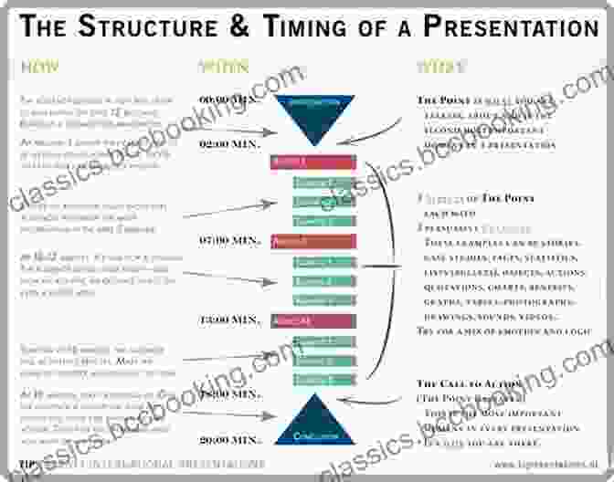 Clear And Organized Presentation Structure How To Write Technical Reports: Understandable Structure Good Design Convincing Presentation