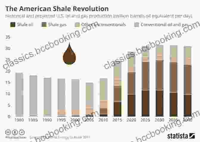 Economic Impact Of Shale Revolution The Fracking Debate: The Risks Benefits And Uncertainties Of The Shale Revolution (Center On Global Energy Policy Series)
