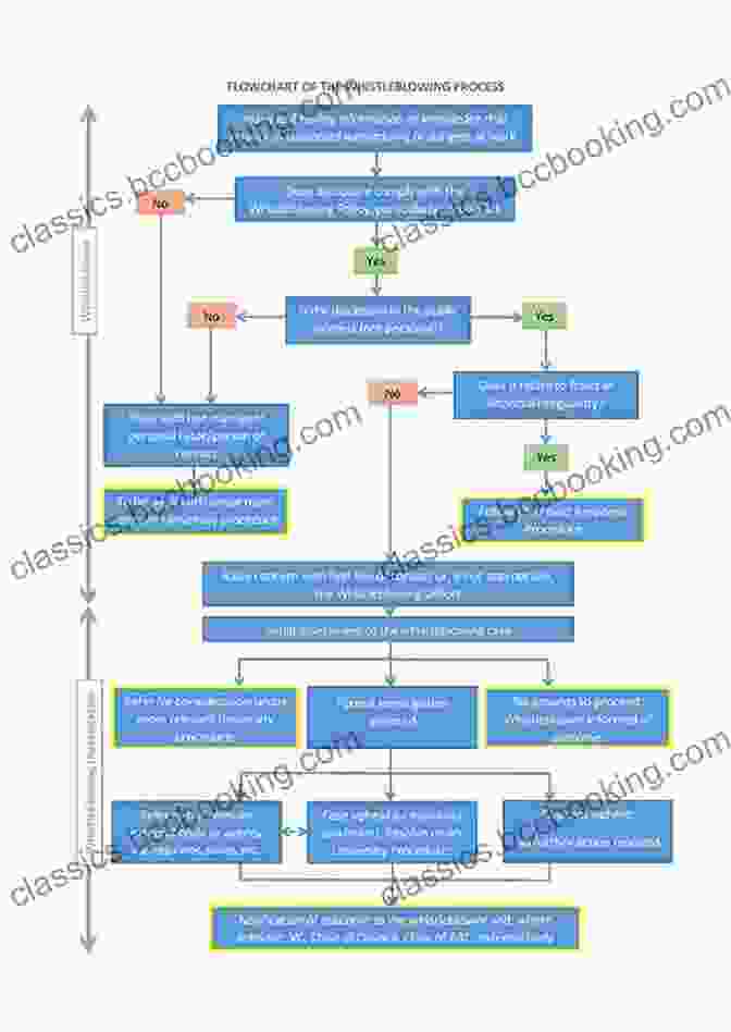 Flowchart Depicting The Procedural Steps Involved In Whistleblower Reporting Concepts And Procedures In Whistleblower Law