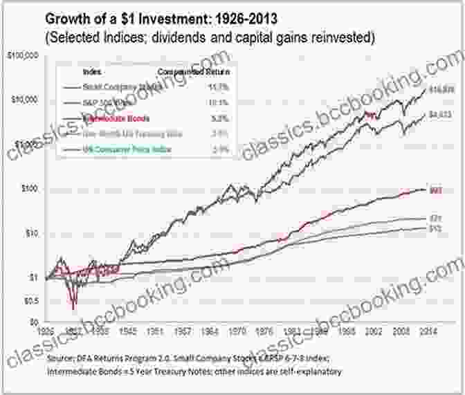 Graph Showing Impressive Investment Growth Pioneering Portfolio Management: An Unconventional Approach To Institutional Investment Fully Revised And Updated