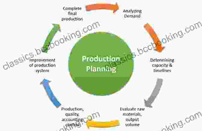 Production Plan Development Effective Transition From Design To Production (Resource Management)