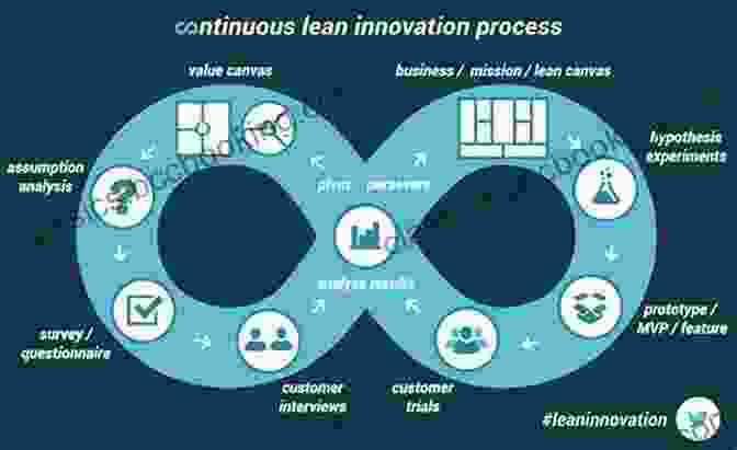 The Lean Innovation Cycle The Innovation Tools Handbook Volume 2: Evolutionary And Improvement Tools That Every Innovator Must Know
