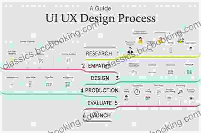 The UX Design Process The Innovation Tools Handbook Volume 2: Evolutionary And Improvement Tools That Every Innovator Must Know