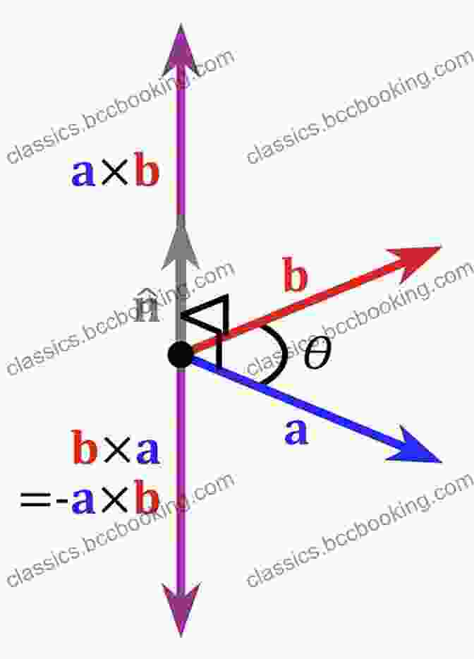 Vector Diagram Illustrating Vector Addition, Subtraction, Dot Product, And Cross Product Vector Analysis From Scratch (Math Beyond Numbers)