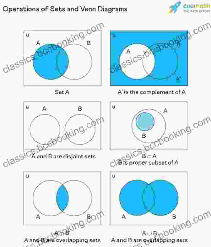 Venn Diagram Representing Set Operations Set Theory: A First Course (Cambridge Mathematical Textbooks)